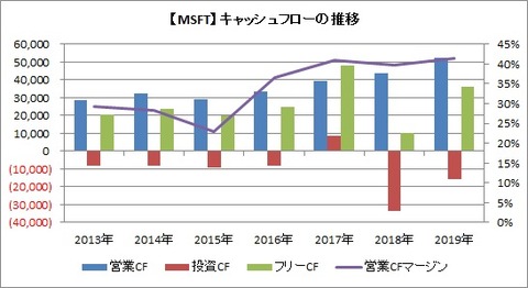 【MSFT】CF推移
