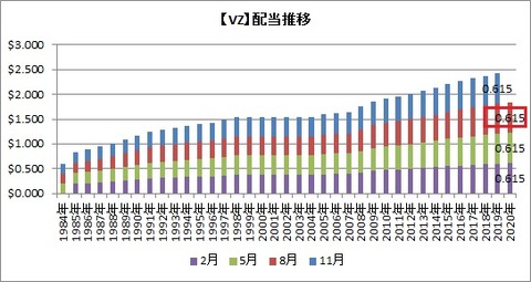 【VZ】配当推移