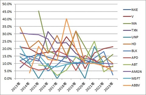 四半期配当増配率推移