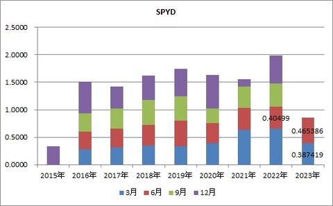 【SPYD】配当推移