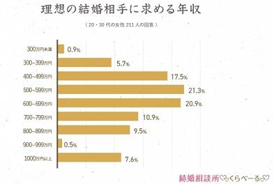理想の結婚相手に求める年収