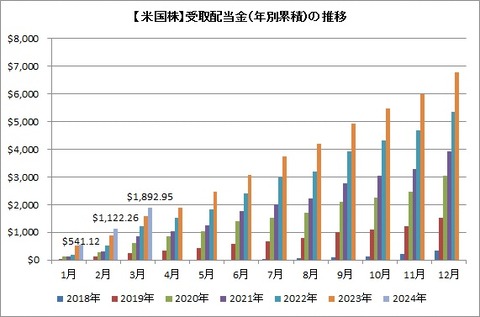 受取配当金推移（累積）