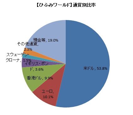【ひふみワールド】通貨別比率(2019年11月)