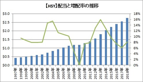 配当と増配率の推移