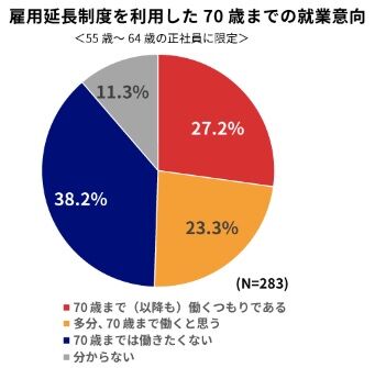 雇用延長の就業意向