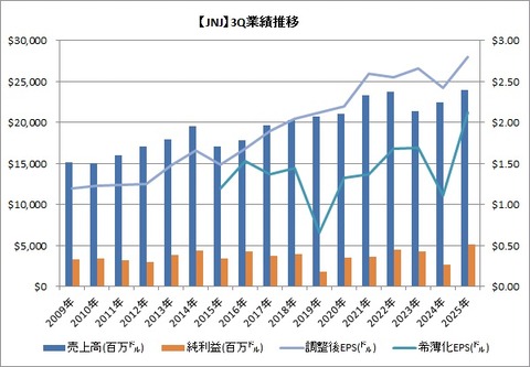 【JNJ】3Q業績推移