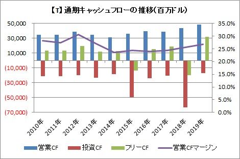 【T】通期CF推移