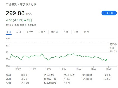 【MCD】株価チャート
