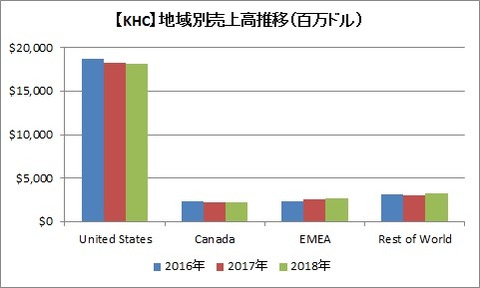 地域別売上高推移推移（2018年）