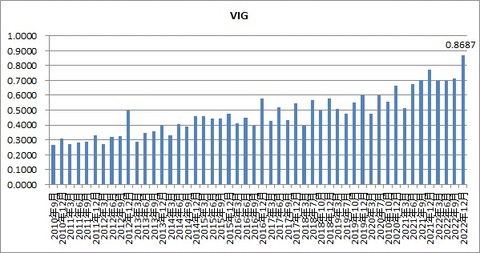 VIG