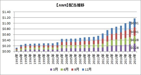 AWR配当推移
