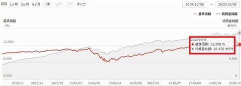 ひふみワールド基準価額推移