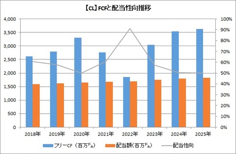 【CL】配当と配当性向推移