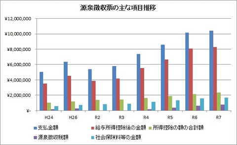 源泉徴収票主な項目推移