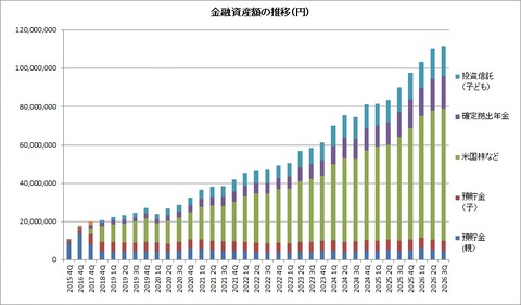 金融資産推移