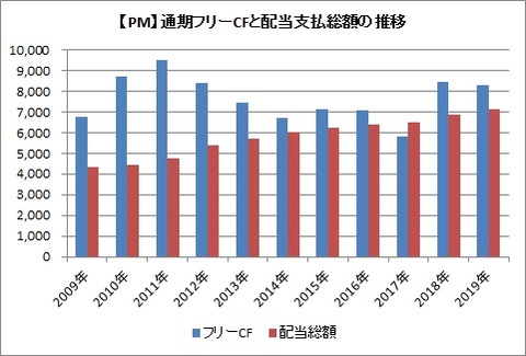 【PM】通期フリーCFと配当支払総額の推移