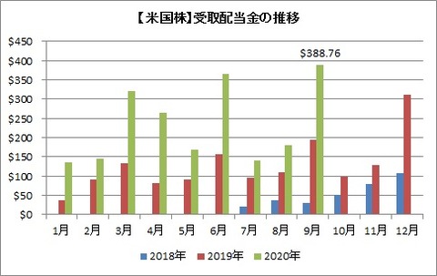 【米国株】受取配当金の推移