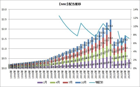 【MKC】配当推移