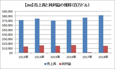 【JNJ】売上高と純利益の推移