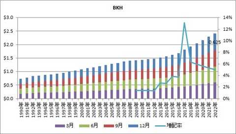 【BKH】配当の推移