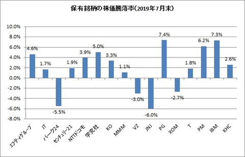 2019年7月末保有銘柄株価騰落率