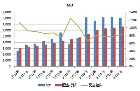 MO FCF 配当性向