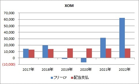 【XOM】FCFと配当推移
