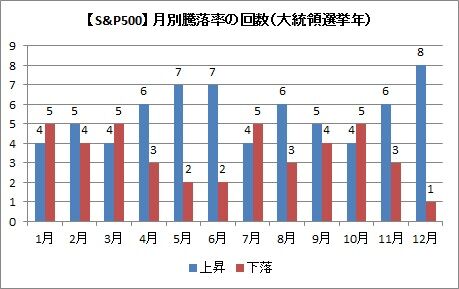 月別大統領選挙年　S&P500騰落率