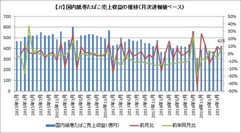 紙巻売上収益推移（月次速報）2019年5月