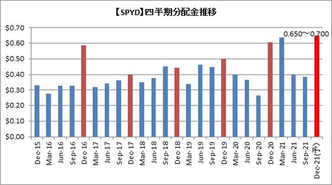 【SPYD】四半期配当推移