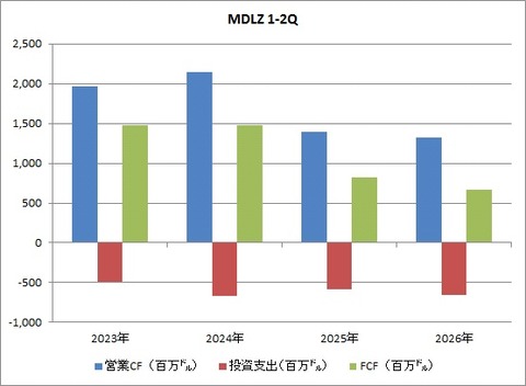 MDLZ 2Q CF