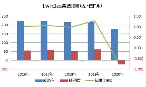 WFC 2Q業績推移