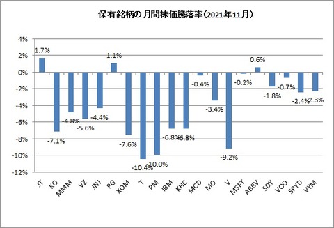 2021年11月末株価騰落率