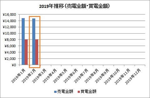 2019年推移【2019年2月】