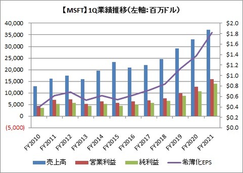 【MSFT】1Q業績推移