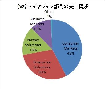 【VZ】ワイヤライン部門売上（20184Q)