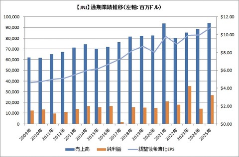 【JNJ】通期業績推移