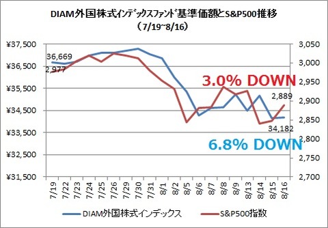 DIAM外国株式インデックスとS&P500(2019年8月)