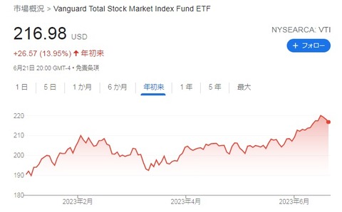 VTI 株価