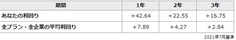 平均利回り（2021年7月基準）