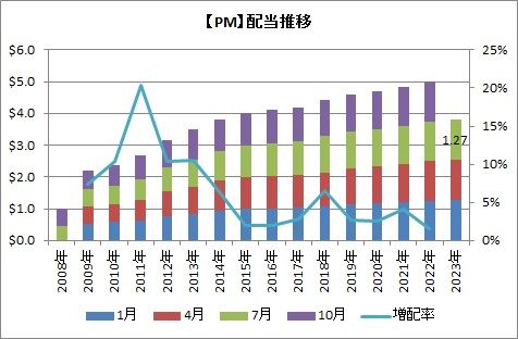 【PM】配当推移