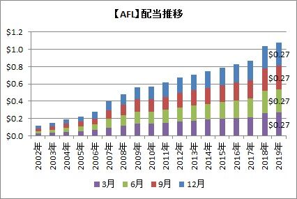 AFL配当推移