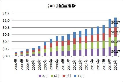 AFL配当推移