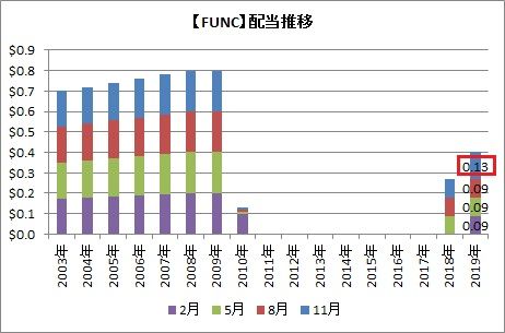 【FUNC】配当推移
