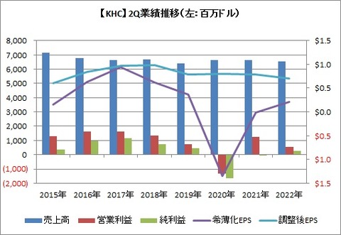 【KHC】2Q業績推移