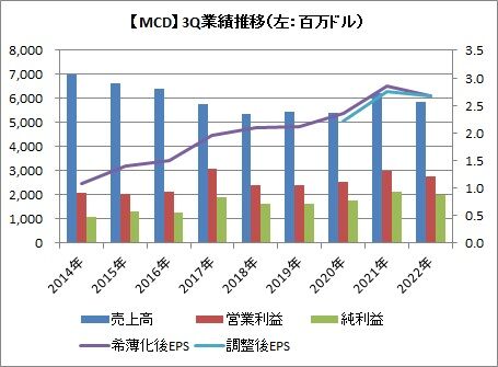 【MCD】3Q業績推移