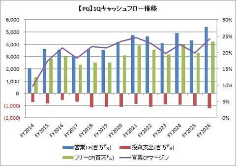 1Q（3カ月）CF推移