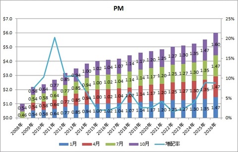 【PM】配当推移