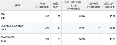 配当画面(2019年9月)