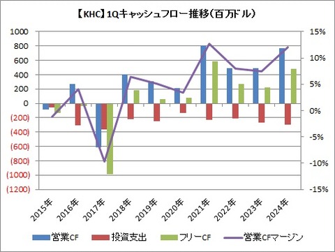 【KHC】1Q CF推移